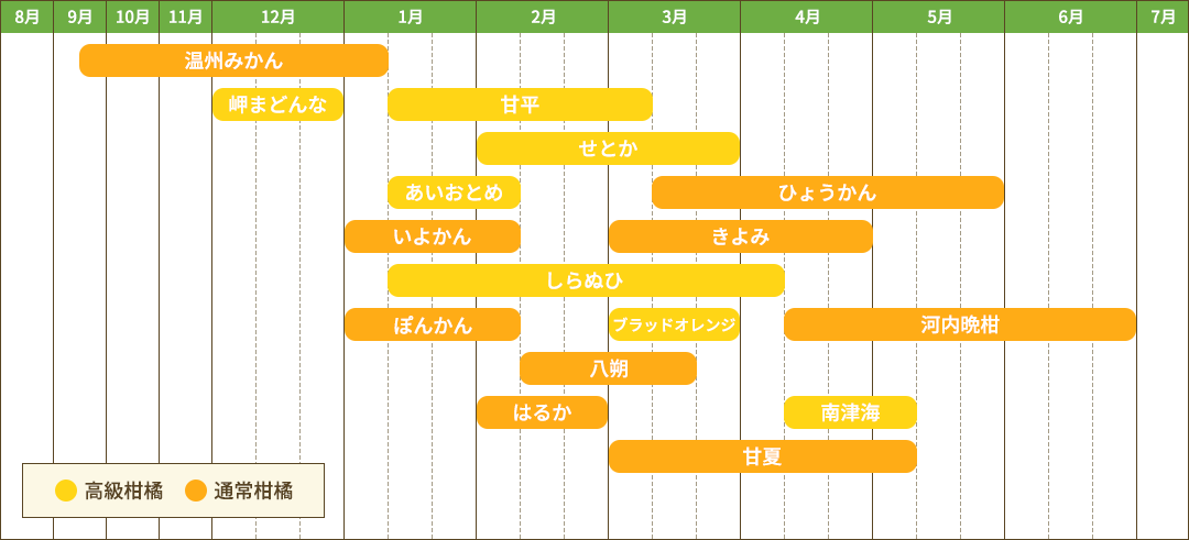 食べごろカレンダー